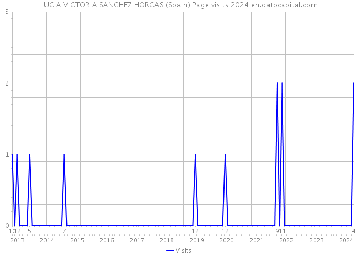 LUCIA VICTORIA SANCHEZ HORCAS (Spain) Page visits 2024 