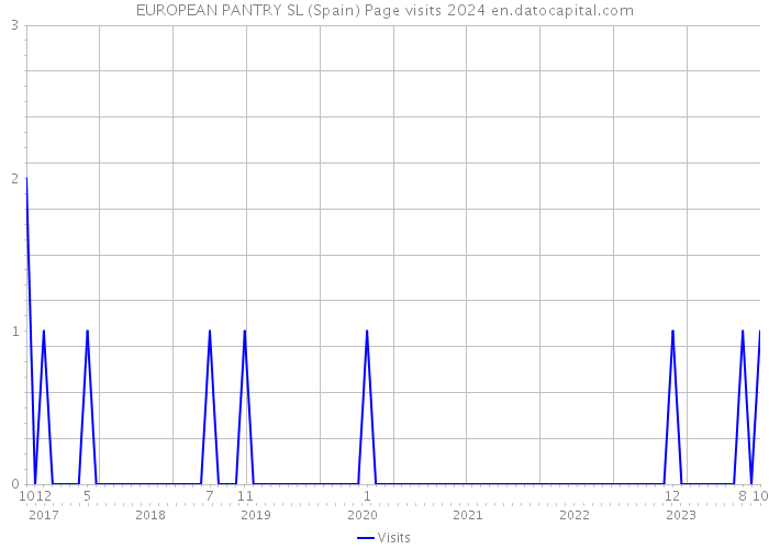 EUROPEAN PANTRY SL (Spain) Page visits 2024 