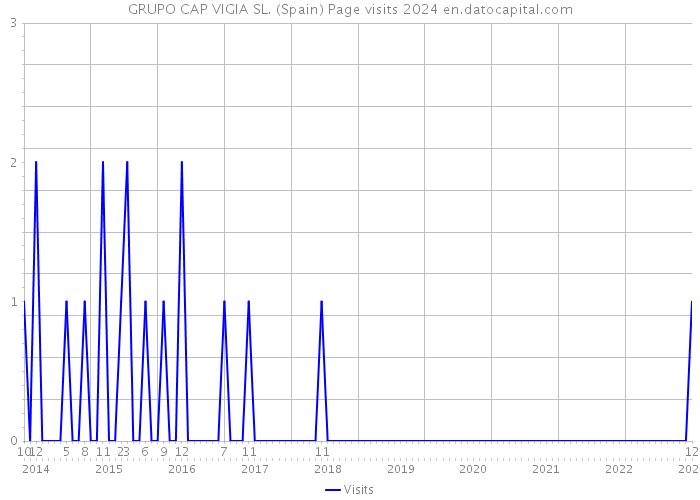 GRUPO CAP VIGIA SL. (Spain) Page visits 2024 