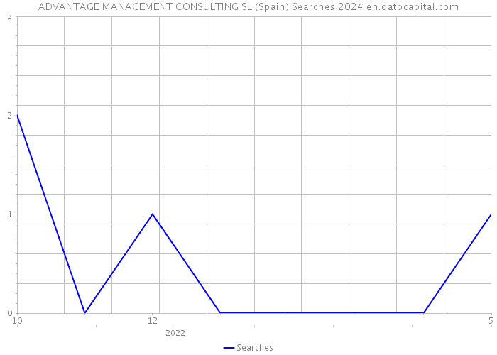 ADVANTAGE MANAGEMENT CONSULTING SL (Spain) Searches 2024 