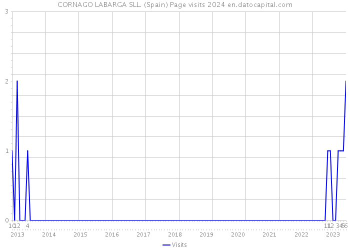 CORNAGO LABARGA SLL. (Spain) Page visits 2024 