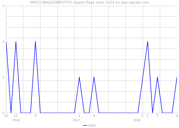 MIRCO BALDISSEROTTO (Spain) Page visits 2024 