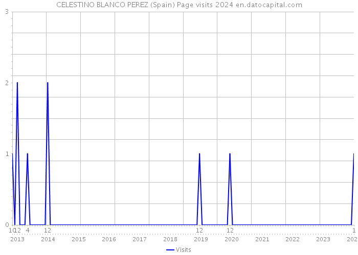 CELESTINO BLANCO PEREZ (Spain) Page visits 2024 