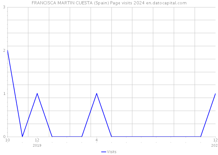 FRANCISCA MARTIN CUESTA (Spain) Page visits 2024 