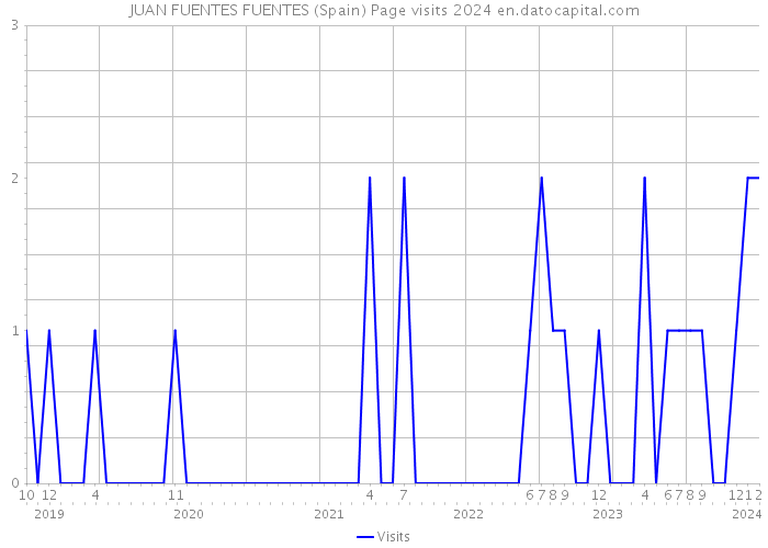 JUAN FUENTES FUENTES (Spain) Page visits 2024 