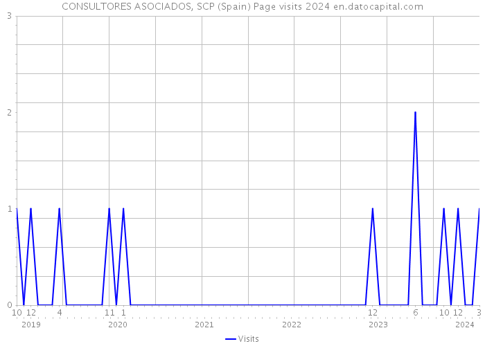 CONSULTORES ASOCIADOS, SCP (Spain) Page visits 2024 