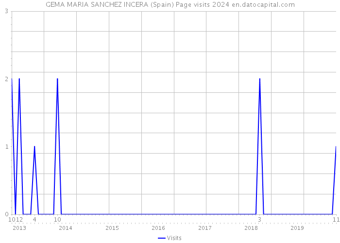 GEMA MARIA SANCHEZ INCERA (Spain) Page visits 2024 