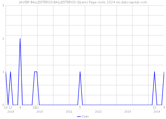JAVIER BALLESTEROS BALLESTEROS (Spain) Page visits 2024 