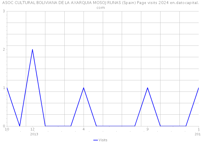 ASOC CULTURAL BOLIVIANA DE LA AXARQUIA MOSOJ RUNAS (Spain) Page visits 2024 