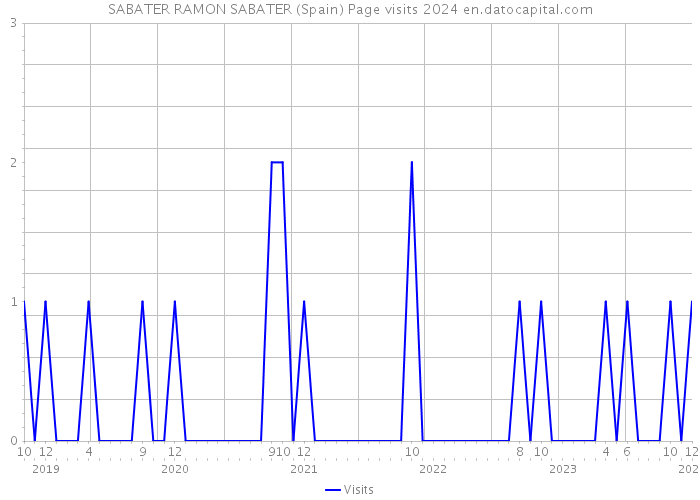SABATER RAMON SABATER (Spain) Page visits 2024 
