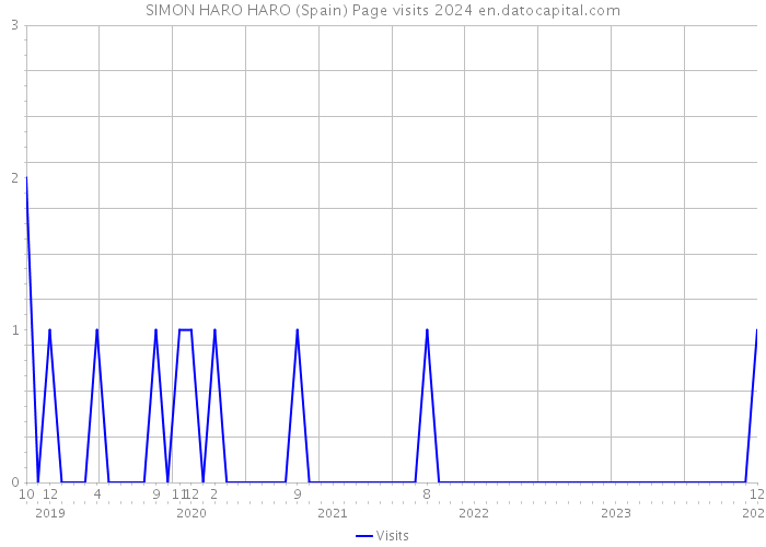 SIMON HARO HARO (Spain) Page visits 2024 