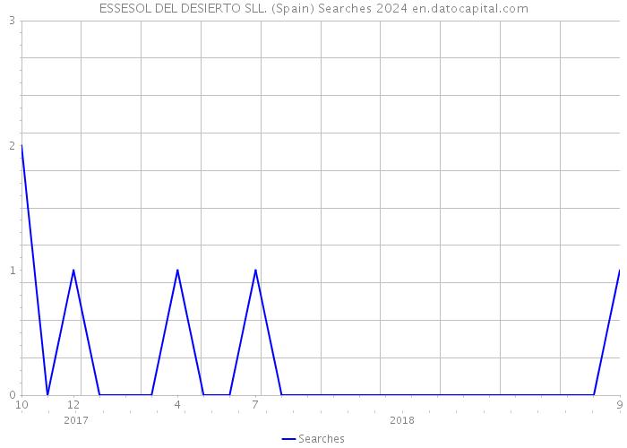 ESSESOL DEL DESIERTO SLL. (Spain) Searches 2024 