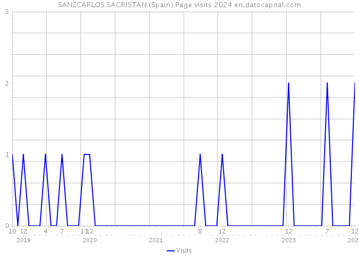 SANZCARLOS SACRISTAN (Spain) Page visits 2024 