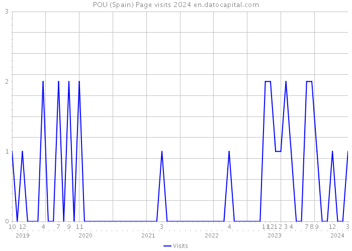 POU (Spain) Page visits 2024 