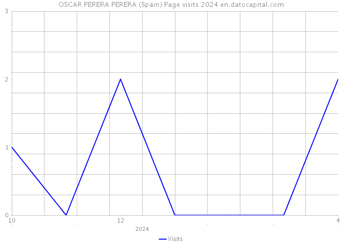OSCAR PERERA PERERA (Spain) Page visits 2024 