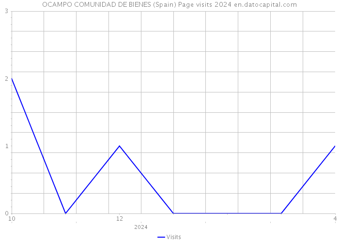 OCAMPO COMUNIDAD DE BIENES (Spain) Page visits 2024 