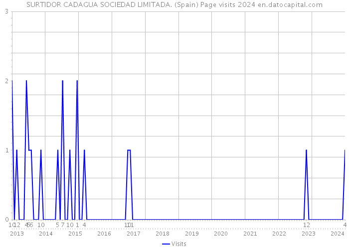 SURTIDOR CADAGUA SOCIEDAD LIMITADA. (Spain) Page visits 2024 