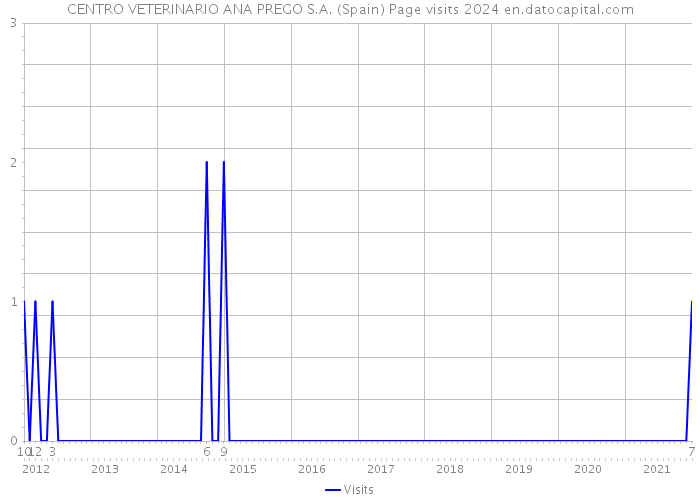 CENTRO VETERINARIO ANA PREGO S.A. (Spain) Page visits 2024 
