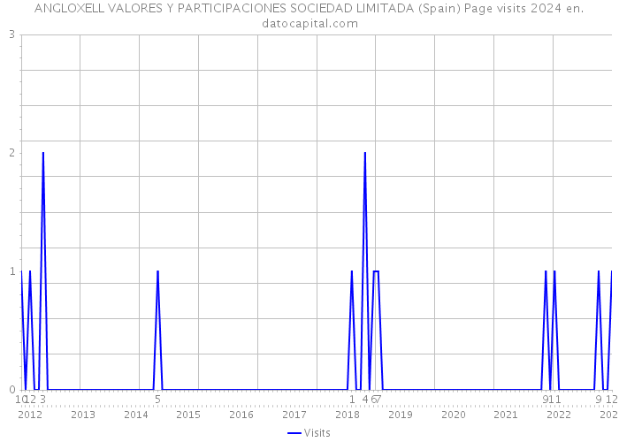 ANGLOXELL VALORES Y PARTICIPACIONES SOCIEDAD LIMITADA (Spain) Page visits 2024 