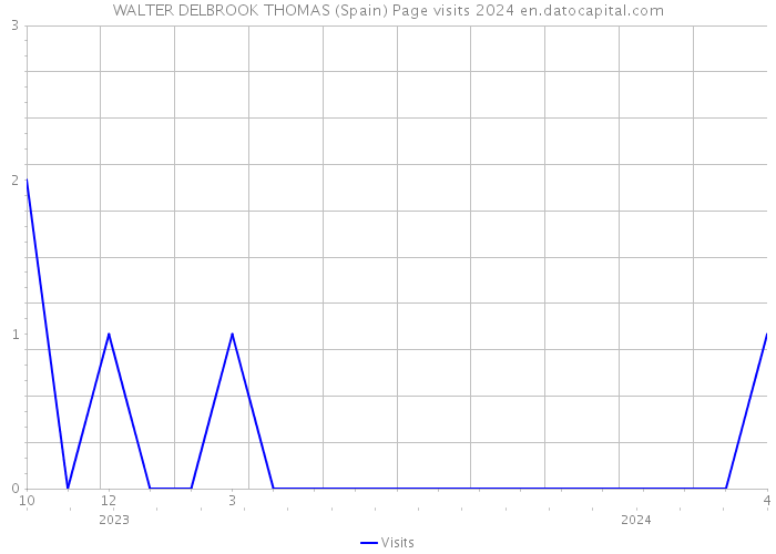 WALTER DELBROOK THOMAS (Spain) Page visits 2024 