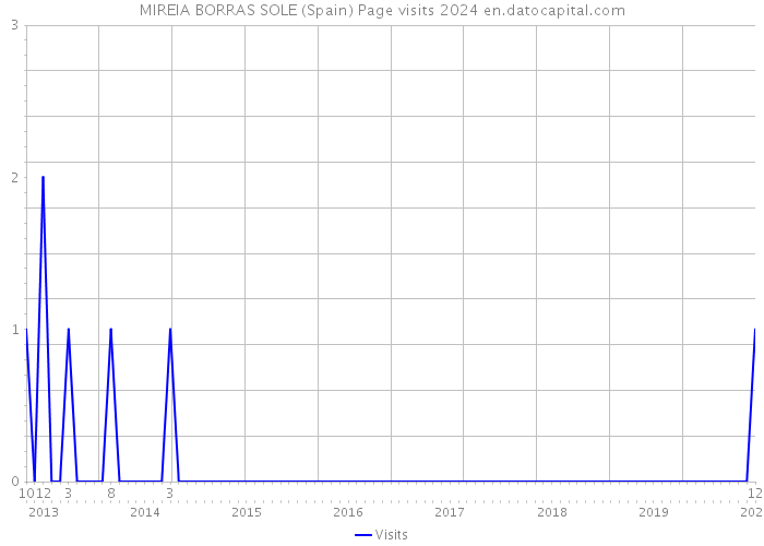 MIREIA BORRAS SOLE (Spain) Page visits 2024 
