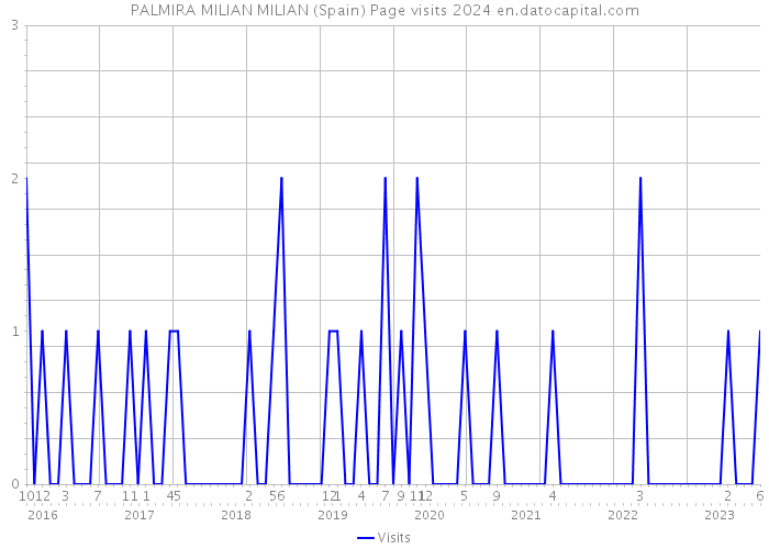 PALMIRA MILIAN MILIAN (Spain) Page visits 2024 