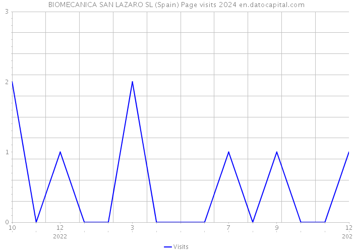 BIOMECANICA SAN LAZARO SL (Spain) Page visits 2024 