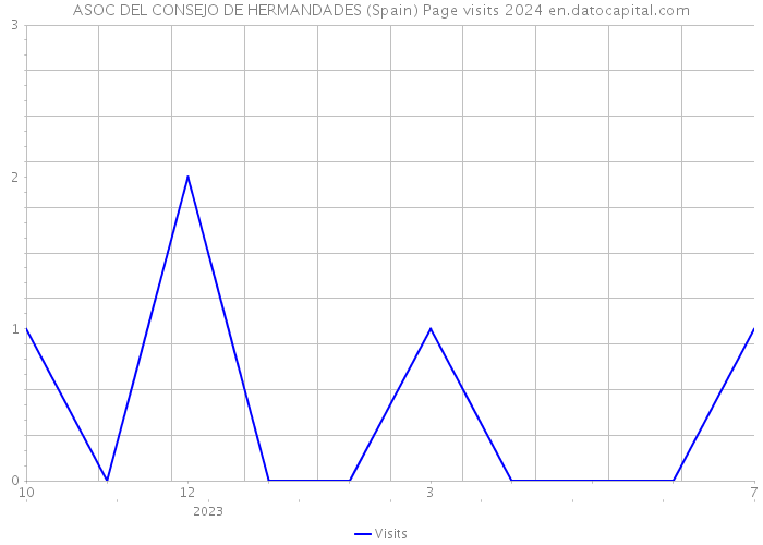 ASOC DEL CONSEJO DE HERMANDADES (Spain) Page visits 2024 