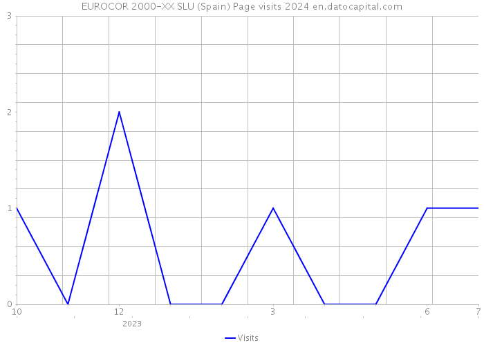 EUROCOR 2000-XX SLU (Spain) Page visits 2024 