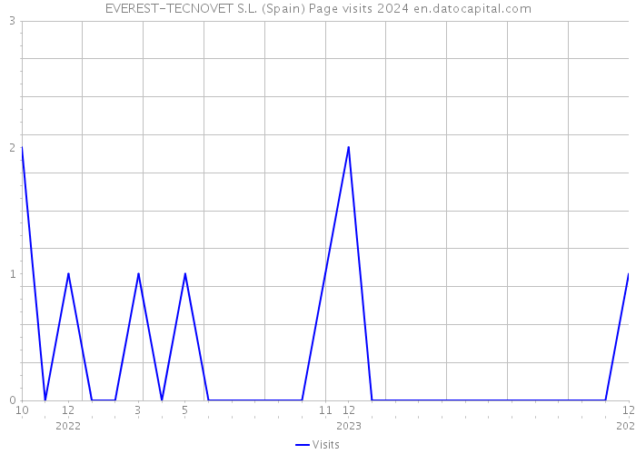 EVEREST-TECNOVET S.L. (Spain) Page visits 2024 