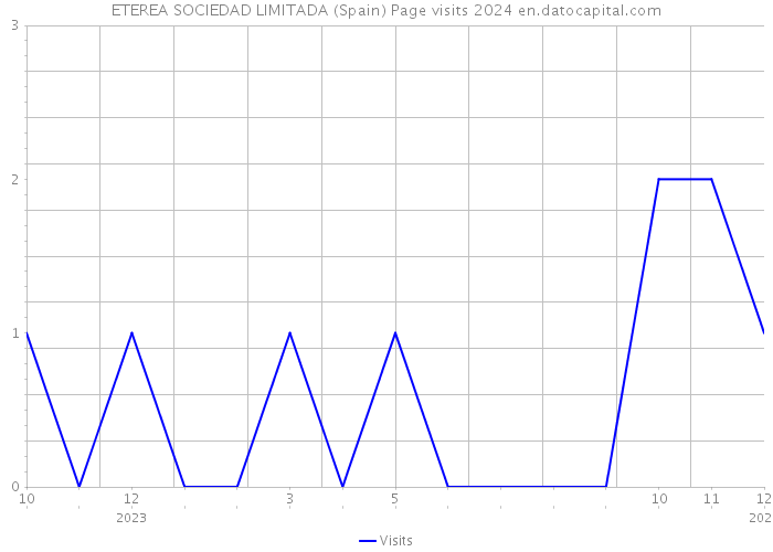 ETEREA SOCIEDAD LIMITADA (Spain) Page visits 2024 
