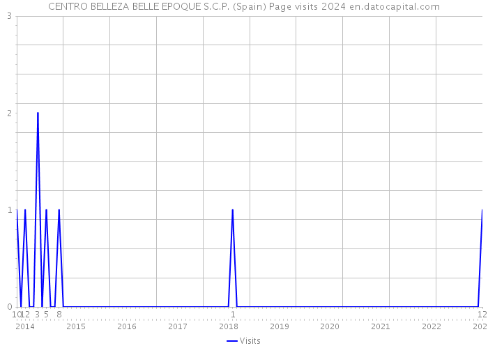 CENTRO BELLEZA BELLE EPOQUE S.C.P. (Spain) Page visits 2024 