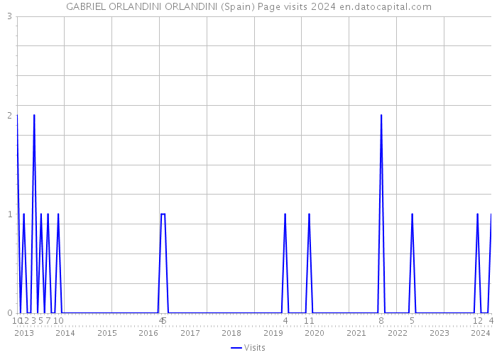 GABRIEL ORLANDINI ORLANDINI (Spain) Page visits 2024 