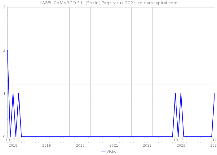 KABEL CAMARGO S.L. (Spain) Page visits 2024 