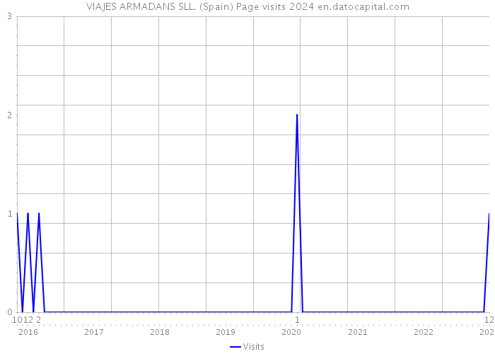 VIAJES ARMADANS SLL. (Spain) Page visits 2024 