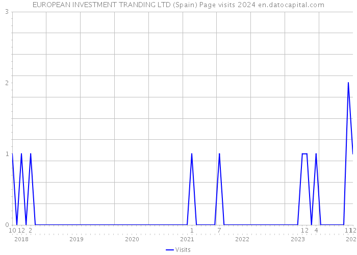 EUROPEAN INVESTMENT TRANDING LTD (Spain) Page visits 2024 