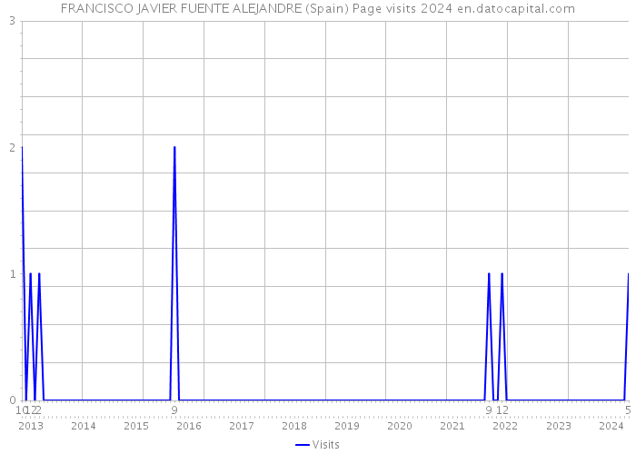 FRANCISCO JAVIER FUENTE ALEJANDRE (Spain) Page visits 2024 