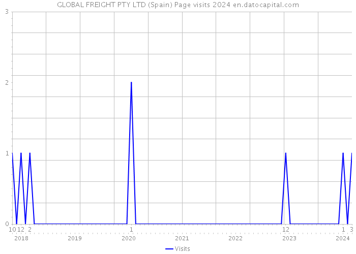 GLOBAL FREIGHT PTY LTD (Spain) Page visits 2024 