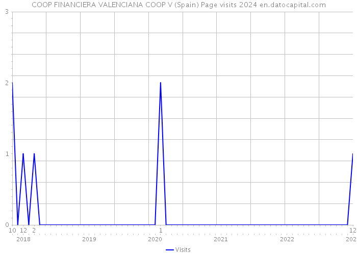 COOP FINANCIERA VALENCIANA COOP V (Spain) Page visits 2024 