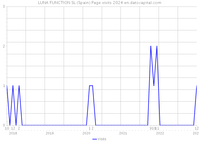 LUNA FUNCTION SL (Spain) Page visits 2024 