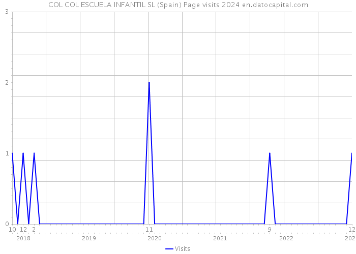 COL COL ESCUELA INFANTIL SL (Spain) Page visits 2024 