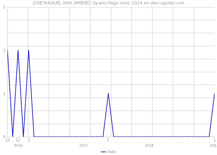 JOSE MANUEL AMIL JIMENEZ (Spain) Page visits 2024 