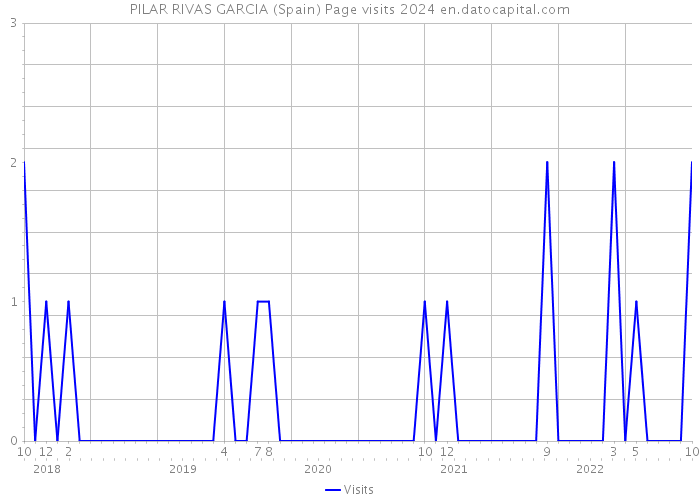 PILAR RIVAS GARCIA (Spain) Page visits 2024 