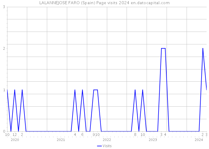 LALANNEJOSE FARO (Spain) Page visits 2024 