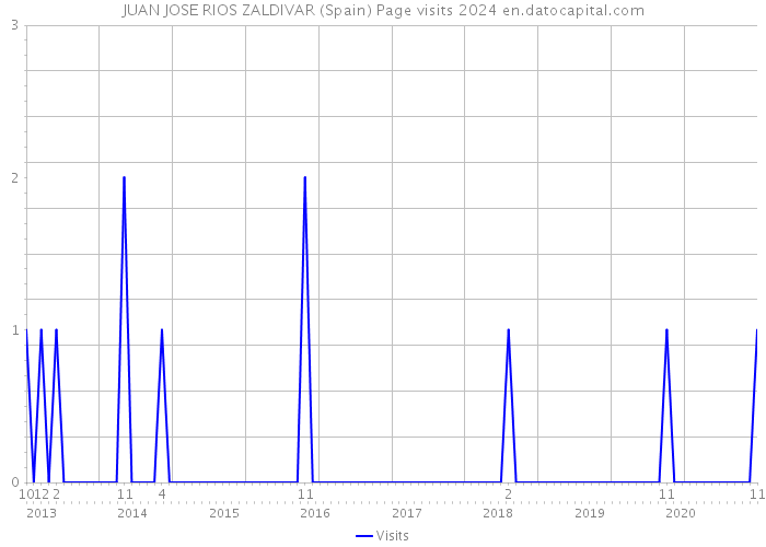 JUAN JOSE RIOS ZALDIVAR (Spain) Page visits 2024 