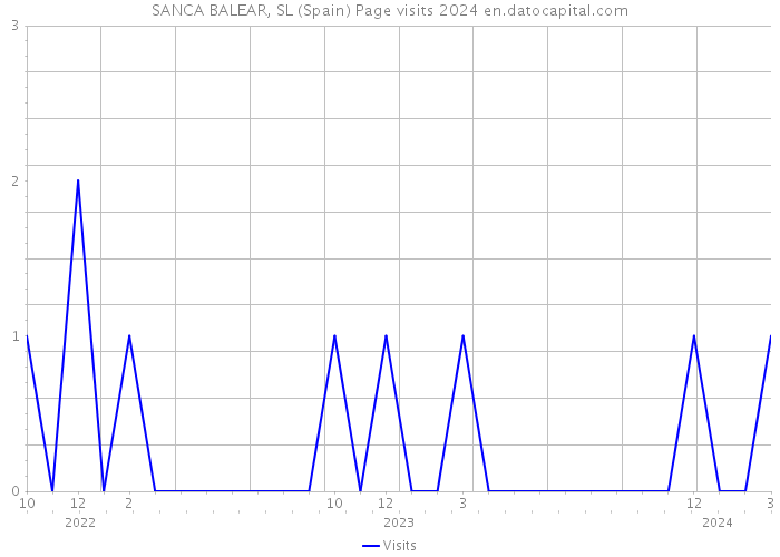 SANCA BALEAR, SL (Spain) Page visits 2024 