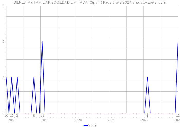 BIENESTAR FAMILIAR SOCIEDAD LIMITADA. (Spain) Page visits 2024 