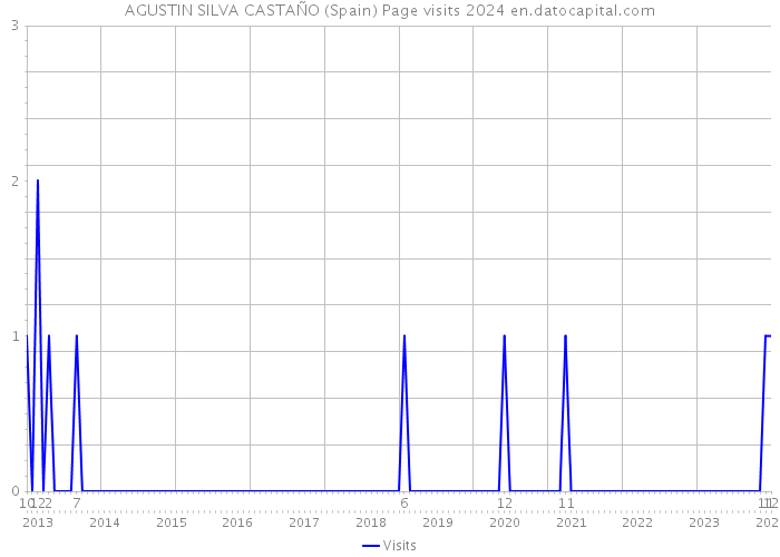 AGUSTIN SILVA CASTAÑO (Spain) Page visits 2024 
