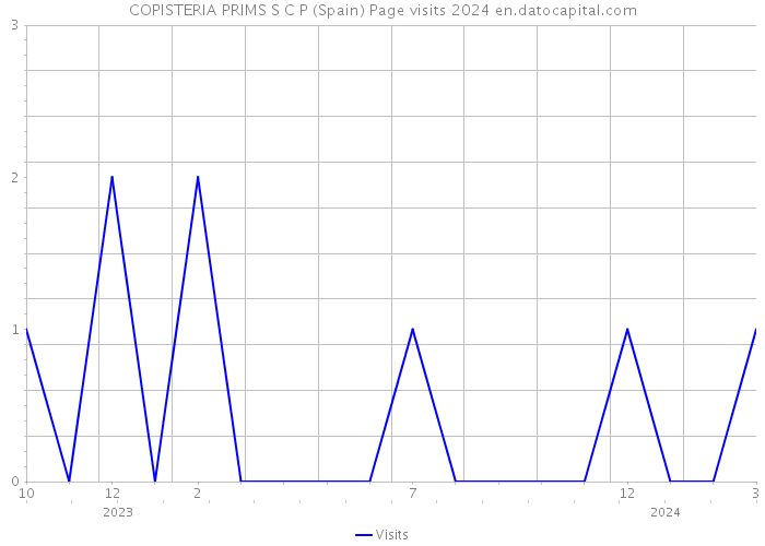 COPISTERIA PRIMS S C P (Spain) Page visits 2024 