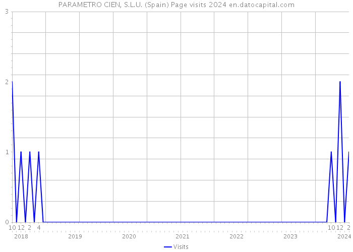 PARAMETRO CIEN, S.L.U. (Spain) Page visits 2024 
